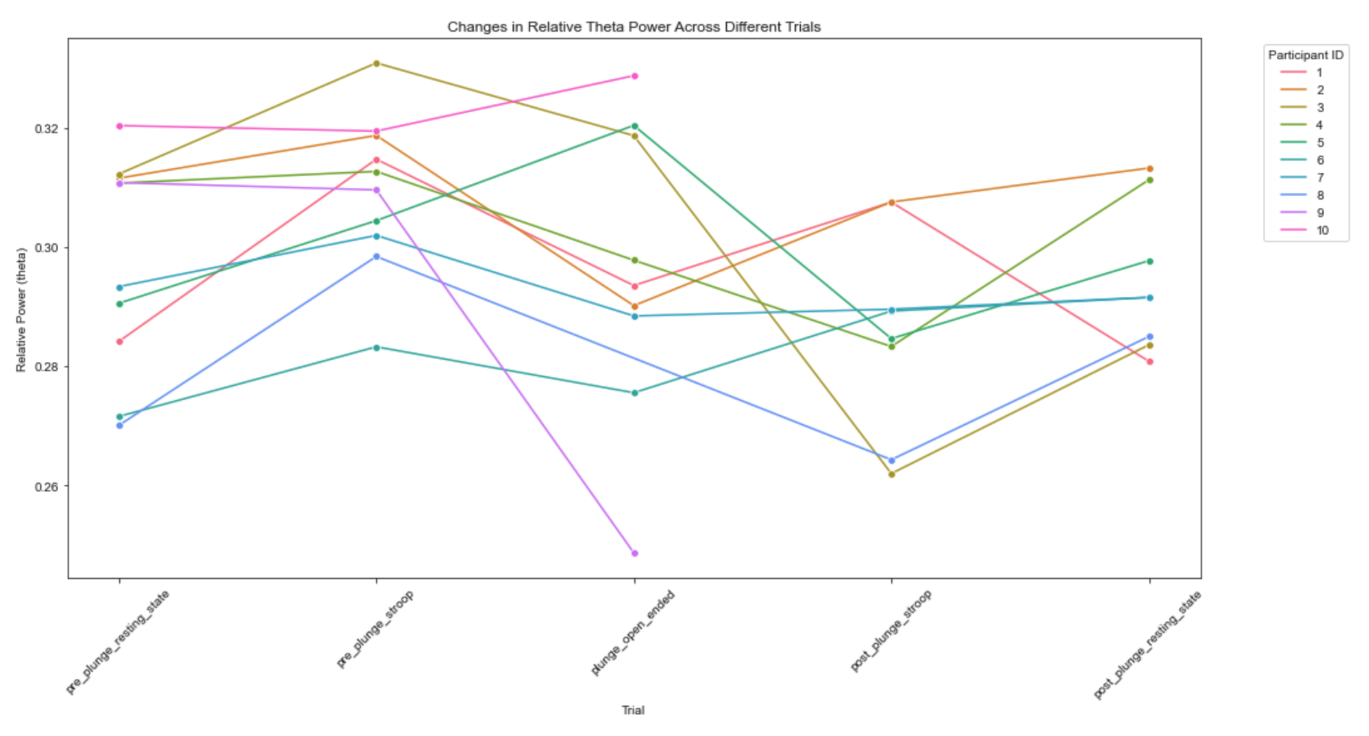 Relative Theta Power Across Sessions & Partipants